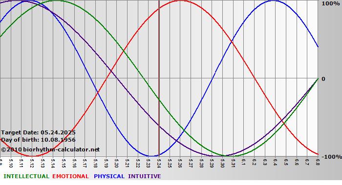 www.biorhythm-calculator.net