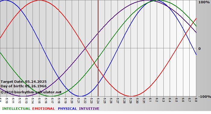 www.biorhythm-calculator.net