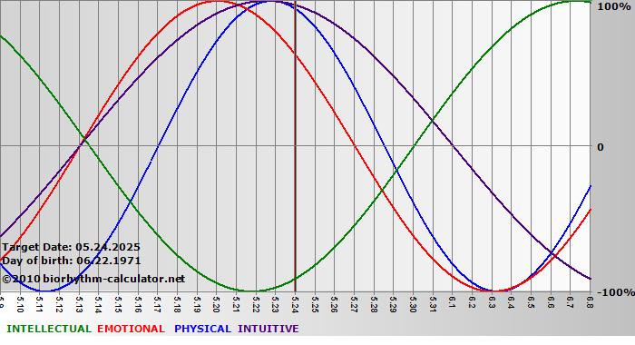 www.biorhythm-calculator.net