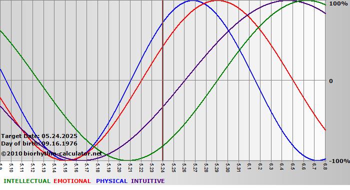 www.biorhythm-calculator.net