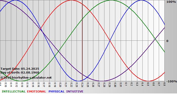 www.biorhythm-calculator.net