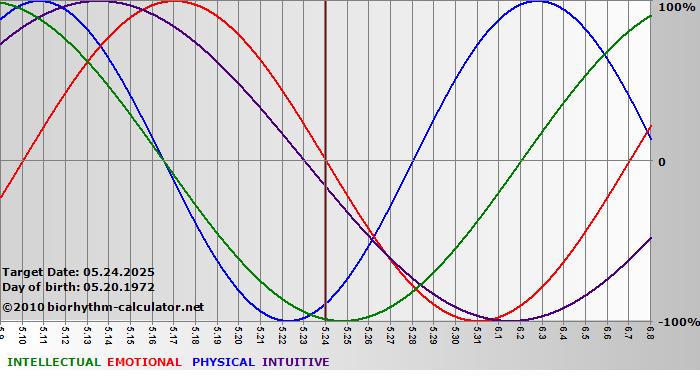 www.biorhythm-calculator.net