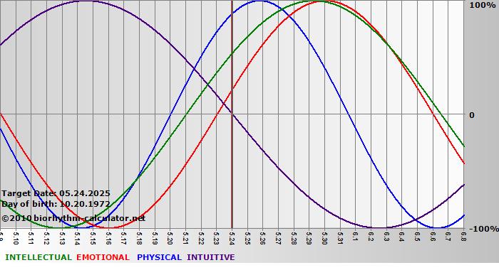 www.biorhythm-calculator.net