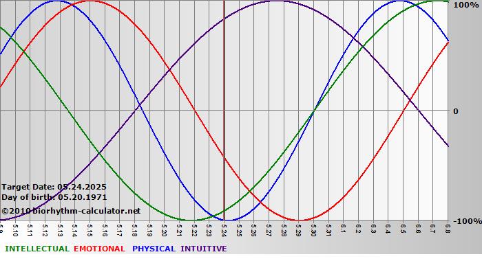 www.biorhythm-calculator.net