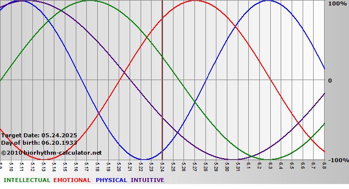 www.biorhythm-calculator.net