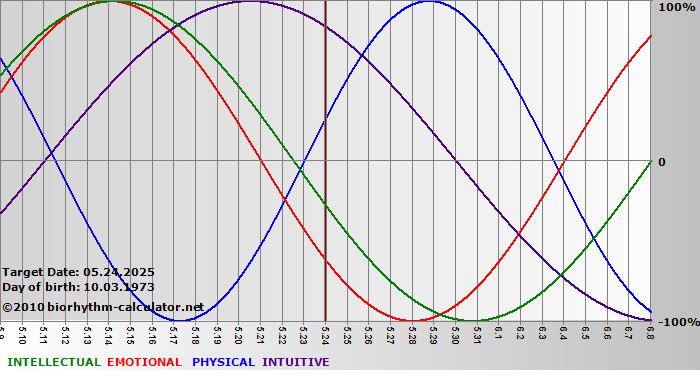 www.biorhythm-calculator.net