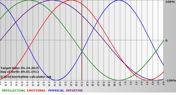 www.biorhythm-calculator.net