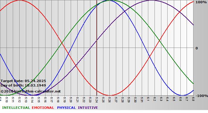 www.biorhythm-calculator.net