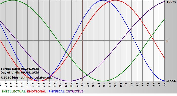 www.biorhythm-calculator.net