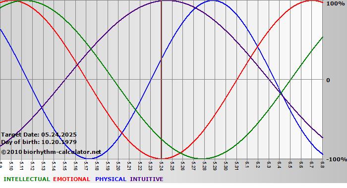www.biorhythm-calculator.net