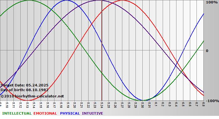 www.biorhythm-calculator.net