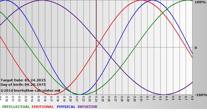 www.biorhythm-calculator.net