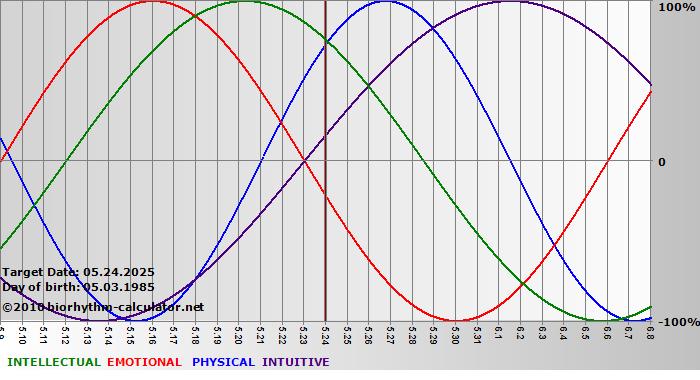 www.biorhythm-calculator.net