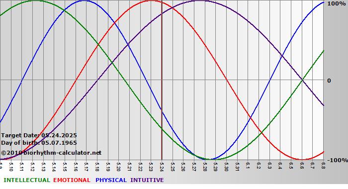 www.biorhythm-calculator.net