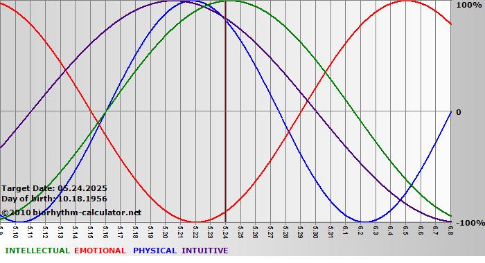 www.biorhythm-calculator.net