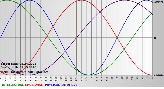 www.biorhythm-calculator.net