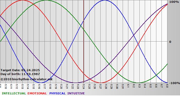 www.biorhythm-calculator.net