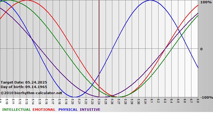 www.biorhythm-calculator.net