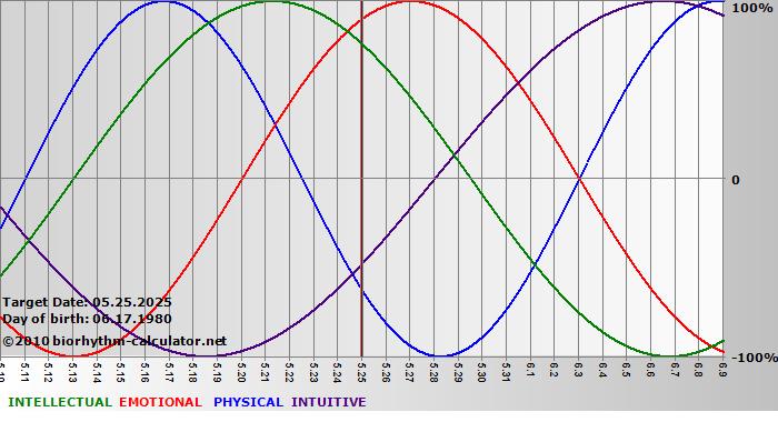 www.biorhythm-calculator.net