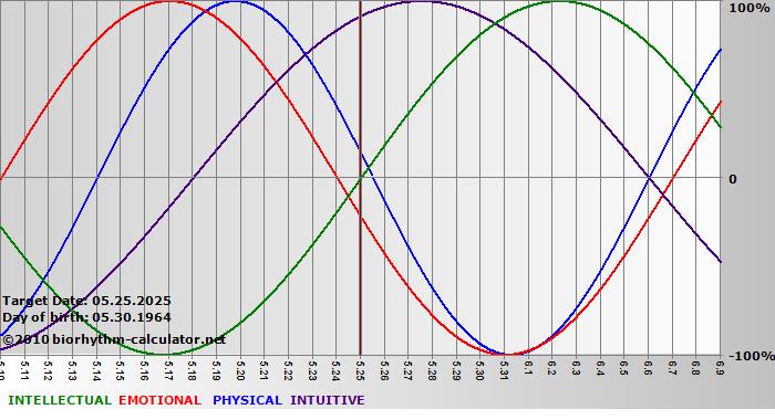www.biorhythm-calculator.net