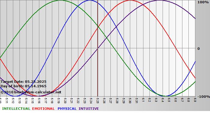 www.biorhythm-calculator.net