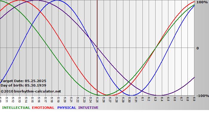 www.biorhythm-calculator.net
