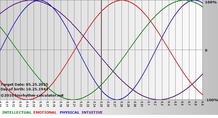 www.biorhythm-calculator.net
