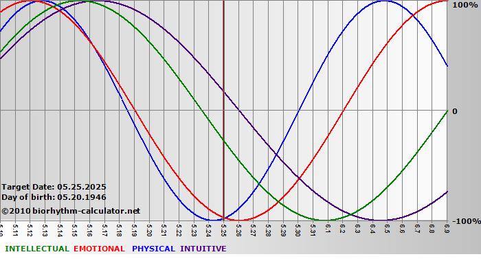 www.biorhythm-calculator.net