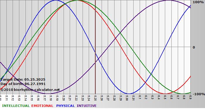 www.biorhythm-calculator.net