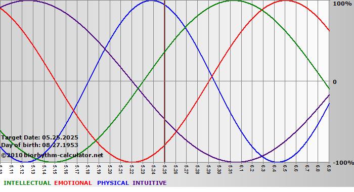 www.biorhythm-calculator.net