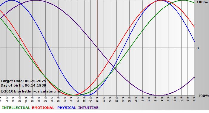 www.biorhythm-calculator.net