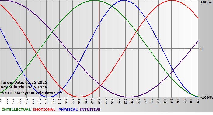 www.biorhythm-calculator.net