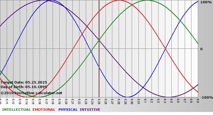 www.biorhythm-calculator.net