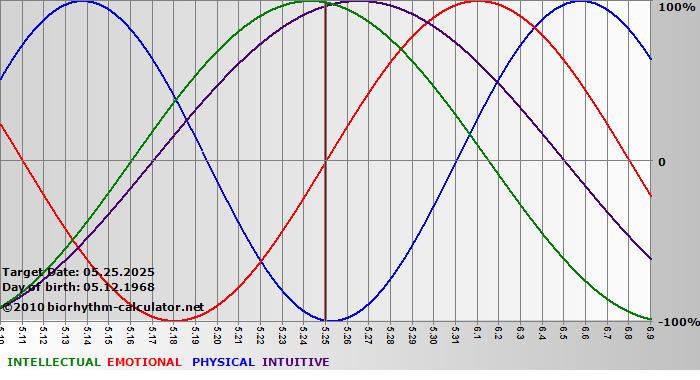 www.biorhythm-calculator.net