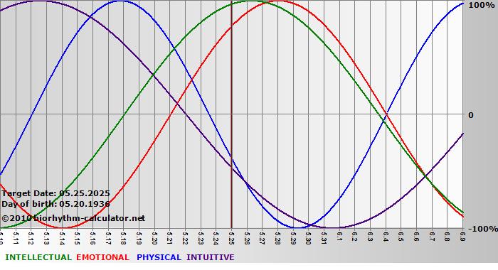 www.biorhythm-calculator.net