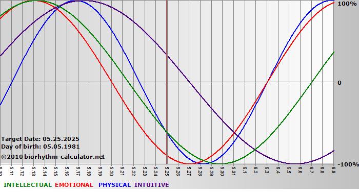 www.biorhythm-calculator.net