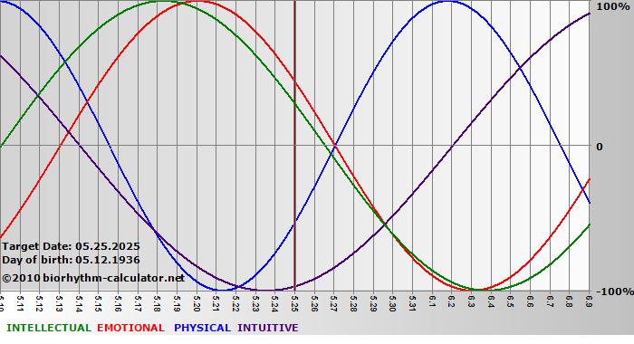 www.biorhythm-calculator.net