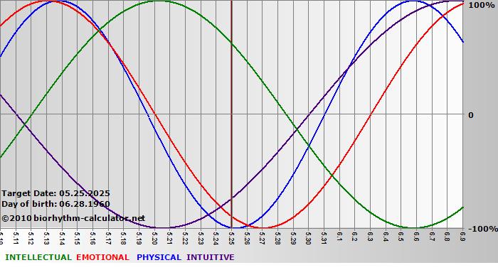 www.biorhythm-calculator.net
