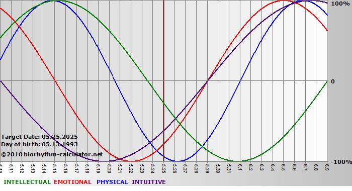 www.biorhythm-calculator.net