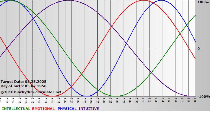 www.biorhythm-calculator.net