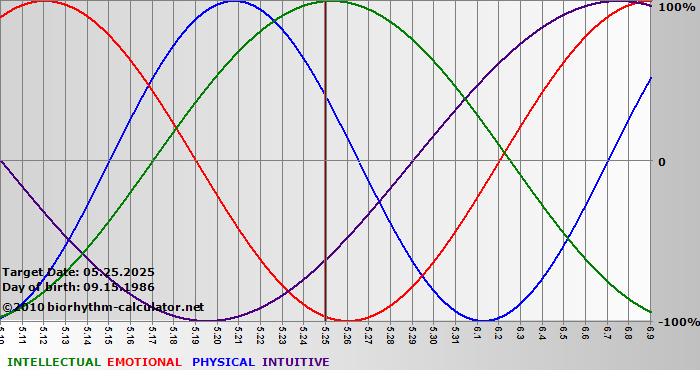 www.biorhythm-calculator.net