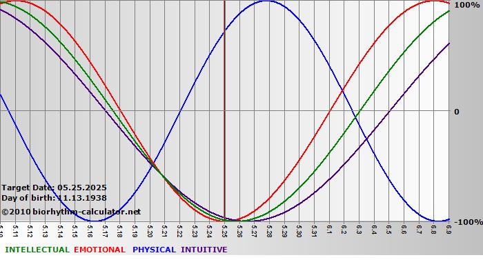www.biorhythm-calculator.net