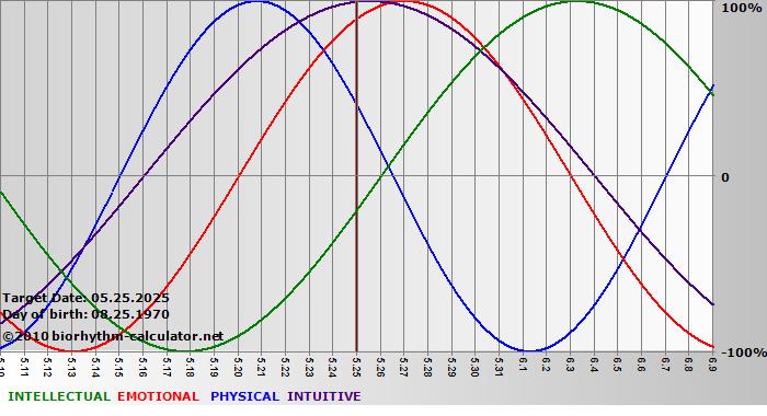 www.biorhythm-calculator.net