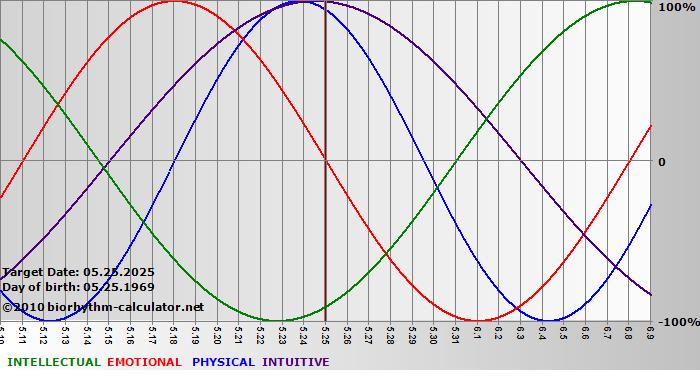 www.biorhythm-calculator.net