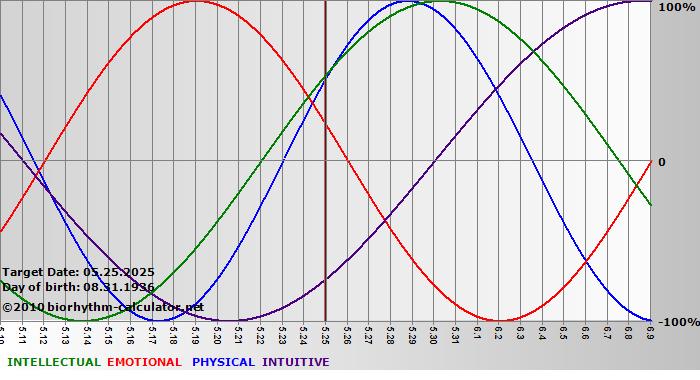 www.biorhythm-calculator.net
