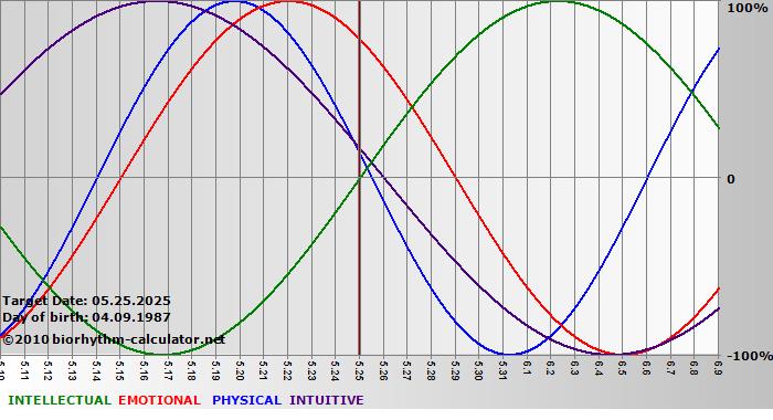 www.biorhythm-calculator.net