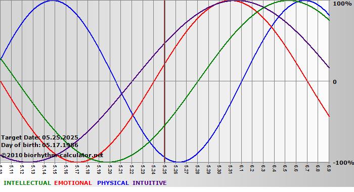 www.biorhythm-calculator.net