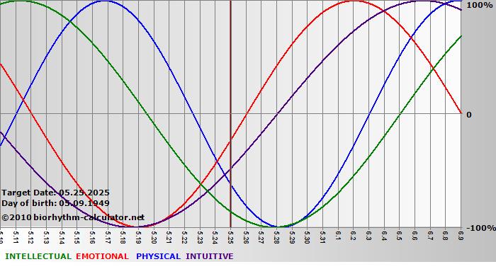 www.biorhythm-calculator.net