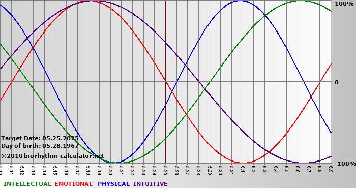 www.biorhythm-calculator.net