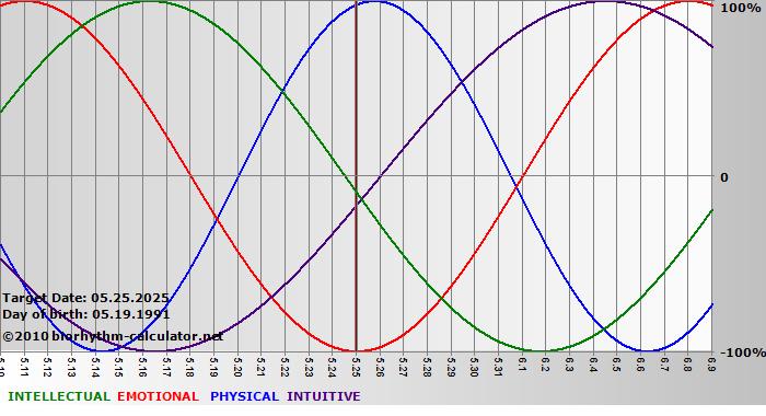 www.biorhythm-calculator.net